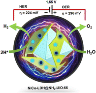 Graphical abstract: An ultrathin 2D NiCo-LDH nanosheet decorated NH2-UiO-66 MOF-nanocomposite with exceptional chemical stability for electrocatalytic water splitting