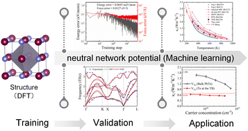 Graphical abstract: A machine learning methodology to investigate the lattice thermal conductivity of defected PbTe