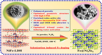 Graphical abstract: Structural modulation of low-valent iron in LDH-derived Ni3Se4 nanosheets: a breakthrough electrocatalyst for the overall water splitting reaction