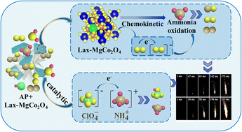 Graphical abstract: A strategy for modulating the catalytic active center of AP thermal decomposition and its application: La-doped MgCo2O4