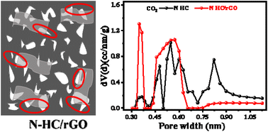 Graphical abstract: Sucrose-derived hard carbon wrapped with reduced graphene oxide as a high-performance anode for sodium-ion batteries