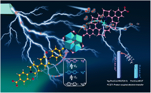 Graphical abstract: Boosting electrocatalytic CO2 reduction reaction over viologen-functionalized metal–organic frameworks by enhancement of electron-transfer capacity