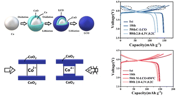 Graphical abstract: From metal to cathode material: in situ formation of LiCoO2 with enhanced cycling performance and suppressed phase transition