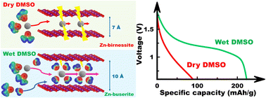 Graphical abstract: Unveiling the role of water in enhancing the performance of zinc-ion batteries using dimethyl sulfoxide electrolyte and the manganese dioxide cathode