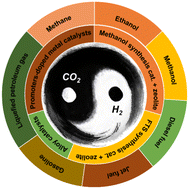 Graphical abstract: CO2 heterogeneous hydrogenation to carbon-based fuels: recent key developments and perspectives