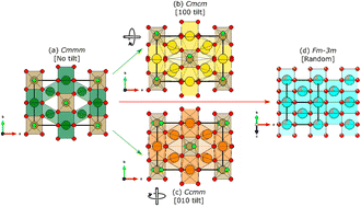 Graphical abstract: Systematic study of short- and long-range correlations in RE3TaO7 weberite-type compounds by neutron total scattering and X-ray diffraction