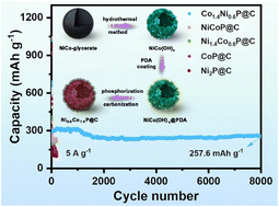 Graphical abstract: Hierarchical Co1.4Ni0.6P@C hollow nanoflowers assembled from ultrathin nanosheets as an anode material for high-performance lithium-ion batteries