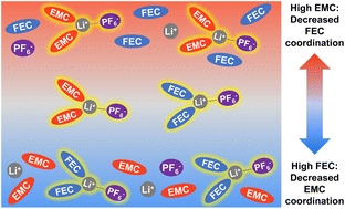 Graphical abstract: Tuning and understanding the solvent ratios of localized saturated electrolytes for lithium-metal batteries