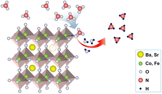 Graphical abstract: Promoting nitrate electroreduction to ammonia over A-site deficient cobalt-based perovskite oxides