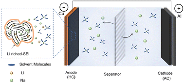 Graphical abstract: Electrochemically prelithiated carbon anodes with regulated Na-ion intercalation behaviours for advanced sodium-ioni energy storage devices