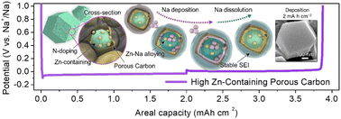 Graphical abstract: Superior metal storage behavior of Zn-containing porous carbon nanostructures for Na and Li metal batteries