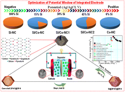 Graphical abstract: Two birds with one stone: cobalt/silicon species encapsulated in MOF-derived nitrogen-doped carbon as an integrated electrode for next-generation symmetric pseudocapacitors with energy density over 100 W h kg−1