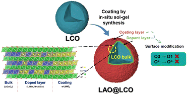 Graphical abstract: Epitaxial growth of a single hexagonal layered α-LiAlO2 coating on a high-voltage LiCoO2 cathode material for enhanced stability