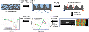 Graphical abstract: Structuring electrodes via acoustic-field-assisted particle patterning for enhanced performance of lithium-ion batteries