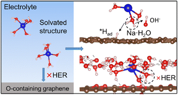 Graphical abstract: Understanding the origin of the wide voltage window of microporous carbon electrodes with oxygen-containing defects by modulating surface chemistry