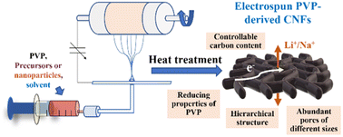 Graphical abstract: A review on electrospun polyvinylpyrrolidone-derived carbon composite nanofibers as advanced functional materials for energy storage applications and beyond