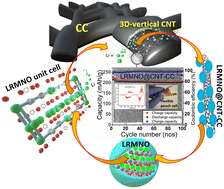 Graphical abstract: Outstanding capacity assimilated from lithium-rich manganese nickel oxide flexible cathode material relies on CNT-wrapped carbon fibers for flexible lithium-ion batteries