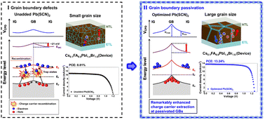 Graphical abstract: Wide-bandgap perovskites for multijunction solar cells: improvement of crystalline quality of Cs0.1FA0.9PbI1.4Br1.6 by using lead thiocyanate