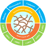 Graphical abstract: Metal–organic gels and their derived materials for electrochemical applications