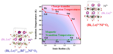 Graphical abstract: Thermal properties and phase transition behaviors of possible caloric materials Bi0.95Ln0.05NiO3