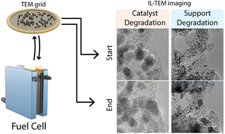 Graphical abstract: Fuel cell electrode degradation followed by identical location transmission electron microscopy