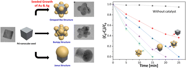 Graphical abstract: Synthesis of Pd–AuAg trimetal nanohybrids with controlled heterostructures and their application in the continuous flow catalytic reduction of Cr(vi)