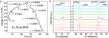 Graphical abstract: Electrochemical properties of a titanium-substituted KVPO4F cathode for K-ion batteries