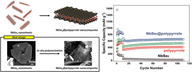Graphical abstract: Exfoliated NbSe2 nanosheet@polypyrrole hybrid nanocomposites as a high performance anode of lithium-ion batteries