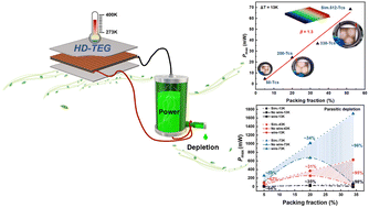 Graphical abstract: Optimizing the output performance and parasitic depletion of Bi2Te3-based thermoelectric generators by using a high-density approach