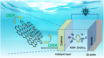 Graphical abstract: Design of Fe/Ni-doped N/S-rich carbon with advanced bifunctional electrocatalysis for Zn–air batteries
