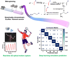 Graphical abstract: Conductive chromotropic fiber filament sensors with ultrahigh stretchability for wearable sensing textiles toward 3D optical motion capture