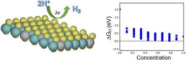 Graphical abstract: Basal plane activation of two-dimensional transition metal dichalcogenides via alloying for the hydrogen evolution reaction: first-principles calculations and machine learning prediction
