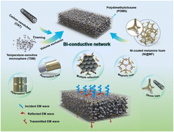 Graphical abstract: Absorption-dominated electromagnetic interference shielding composite foam based on porous and bi-conductive network structures