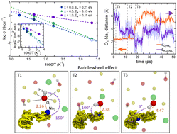 Graphical abstract: Unveiling the structure and ion dynamics of amorphous Na3−xOHxCl antiperovskite electrolytes by first-principles molecular dynamics