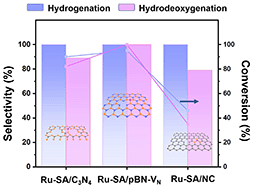 Graphical abstract: Improving the selectivity of hydrogenation and hydrodeoxygenation for vanillin by using vacancy-coupled Ru–N3 single atoms immobilized on defective boron nitride