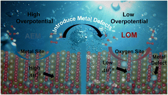 Graphical abstract: Boosting oxygen evolution reaction performance via metal defect-induced lattice oxygen redox reactions on spinel oxides