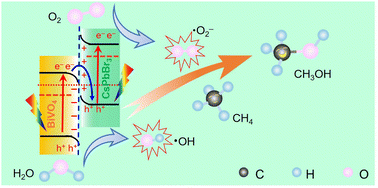 Graphical abstract: Visible-light-driven and selective methane conversion to oxygenates with air on a halide-perovskite-based photocatalyst under mild conditions