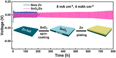 Graphical abstract: Highly reversible, dendrite-free and low-polarization Zn metal anodes enabled by a thin SnO2 layer for aqueous Zn-ion batteries