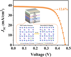 Graphical abstract: Defect engineering of solution-processed ZnO:Li window layers towards high-efficiency and low-cost kesterite photovoltaics