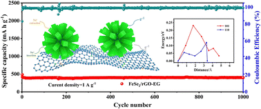 Graphical abstract: Effect of solvent on the crystal phase, morphology, and sodium storage performance of FeSe2