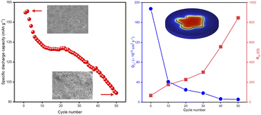 Graphical abstract: The electrochemical failure mechanism investigation of Li1+xAlxTi2−x(PO4)3 solid-state electrolytes