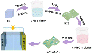 Graphical abstract: High performance N-doped carbon nanosheet/MnO2 cathode derived from bacterial cellulose for aqueous Zn-ion batteries