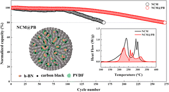 Graphical abstract: A boron-nitride based dispersive composite coating on nickel-rich layered cathodes for enhanced cycle stability and safety