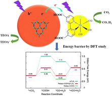 Graphical abstract: Constructing a rhenium complex supported on g-C3N4 for efficient visible-light-driven photoreduction of CO2 to CO via a novel Z-scheme heterojunction