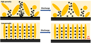 Graphical abstract: Impact of hydrogel microstructure and mechanics on the growth of zinc dendrites towards long-life flexible batteries