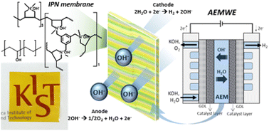 Graphical abstract: Polydiallylammonium interpenetrating cationic network ion-solvating membranes for anion exchange membrane water electrolyzers