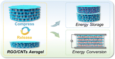 Graphical abstract: Designing free-standing 3D lamellar/pillared RGO/CNTs aerogels with ultra-high conductivity and compressive strength for elastic energy devices