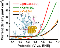 Graphical abstract: Partial carbonization and etching of ZIF-9 to construct SO42−-decorated C@NiCoFe LDH ultrathin nanosheets for efficient oxygen evolution reaction