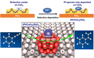 Graphical abstract: Bottom-up synthesis of a pyramid-type (Pt/4nmCeO2)/SiO2 catalyst via a surface reduction strategy