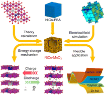 Graphical abstract: From atomic modification to structure engineering: layered NiCo–MnO2 with ultrafast kinetics and optimized stress distribution for aqueous zinc ion storage